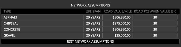 NetworkAssumptionsTable