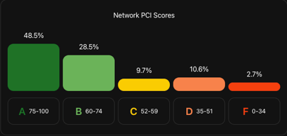 NetworkPCIScoresGraph